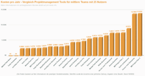 Vergleich Kosten Projektmanagement Software für Teams mit 25 Nutzern
