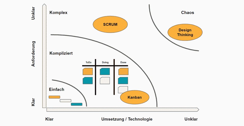 Stacey matrix zeigt wann welche Projektmanagmeent-Methode eingesetzt wird